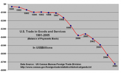 Deficit-USTrade1991-2005.png