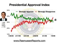 Obama approval Rasmussen.jpg